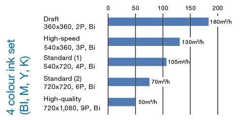 Maximum-print-speed