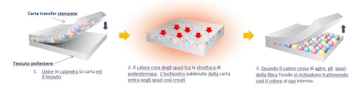 processo di stampa sublimatica transfer